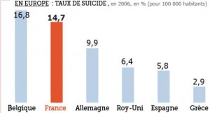 Les suicides en Europe